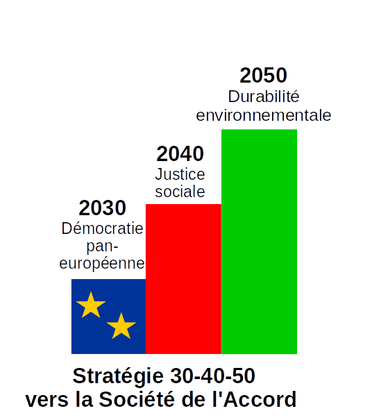 Stratégie 30-40-50