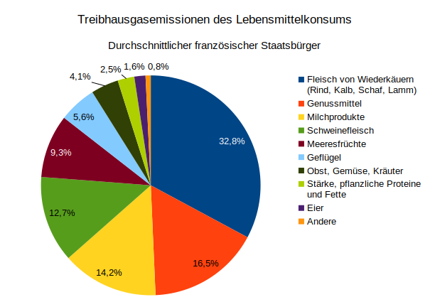 Aufteilung der THG-Emissionen des französischen Durchschnittsverbrauchers nach Lebensmittelkategorien