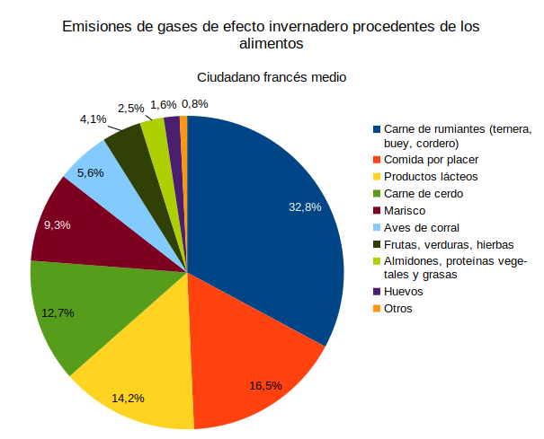 Reparto de las emisiones de GEI del consumidor medio francés entre categorías de alimentos