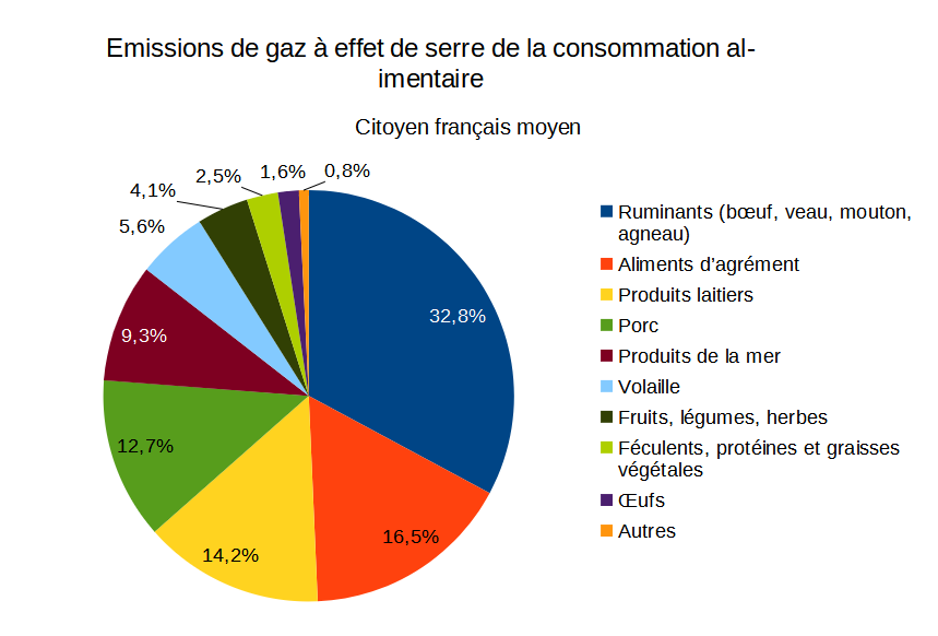 Split of GHG emissions of the average French consumer between categories of food