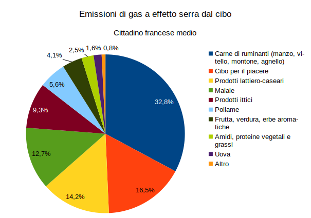 Ripartizione delle emissioni di gas serra del consumatore medio francese tra le categorie di alimenti