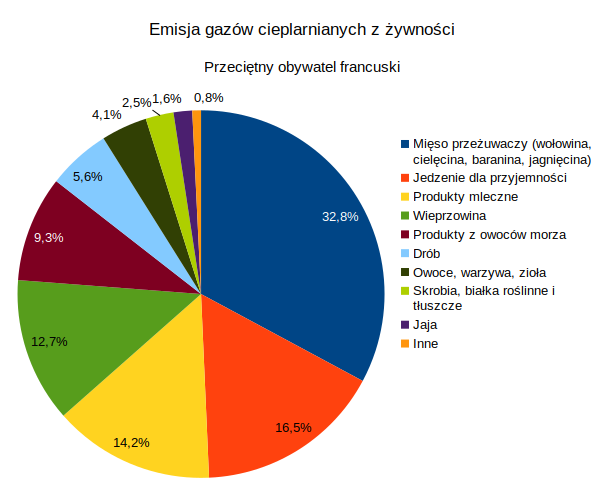 Podział emisji gazów cieplarnianych przeciętnego francuskiego konsumenta na kategorie żywności